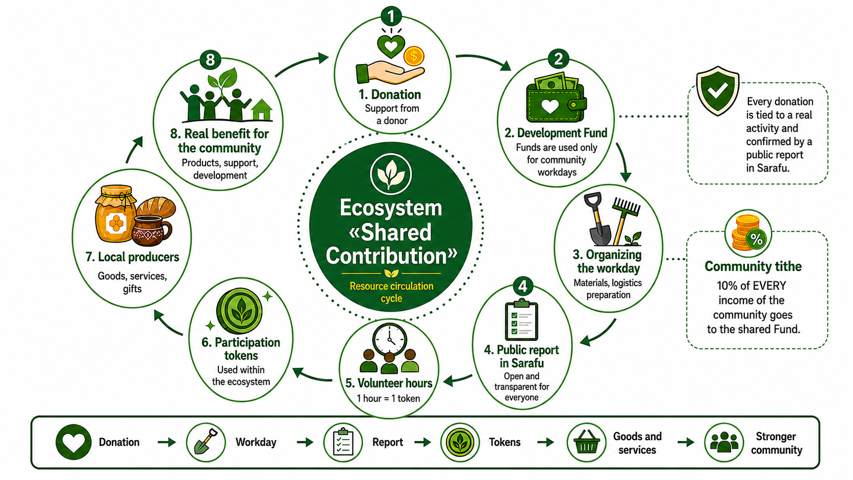 Shared Contribution ecosystem diagram