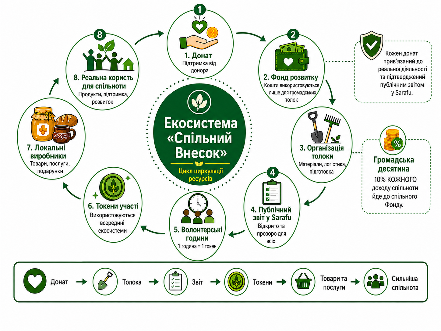 Схема екосистеми Спільний Внесок